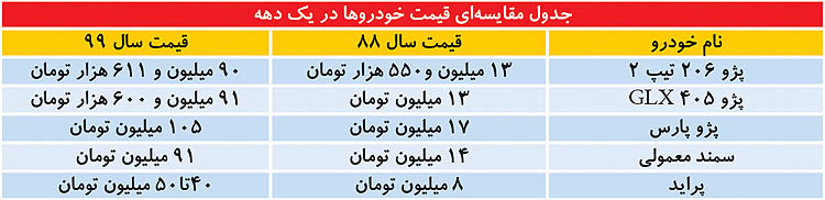 (جدول) مقایسه قیمت خودروها در یک دهه اخیر