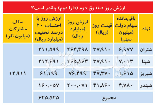 زوایای پنهان عرضه دومین صندوق دولتی؛ ظرفیت ۱۳ میلیون نفری «دارا دوم»