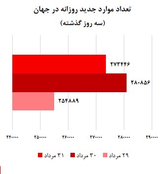 آمار بالای ابتلا و مرگ ناشی از کرونا؛ روند صعودی بیماری در ۷ استان