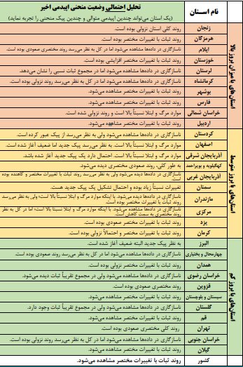 آمار بالای ابتلا و مرگ ناشی از کرونا؛ روند صعودی بیماری در ۷ استان