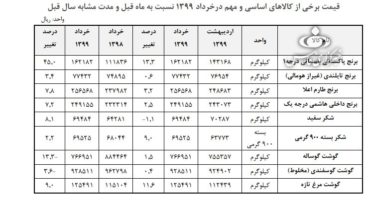 جزئیات تغییرات قیمت کالا‌های اساسی در یک سال گذشته + تصویر