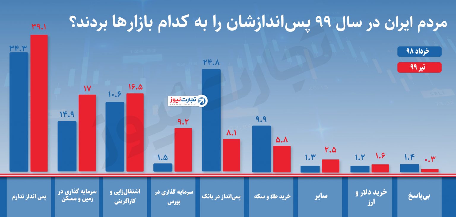 40 درصد ایرانیها توان پسانداز ندارند 40 درصد ایرانیها توان پسانداز ندارند
