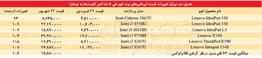 رشد ۱۰۰ درصدی قیمت لپ‌تاپ در آستانه سال تحصیلی
