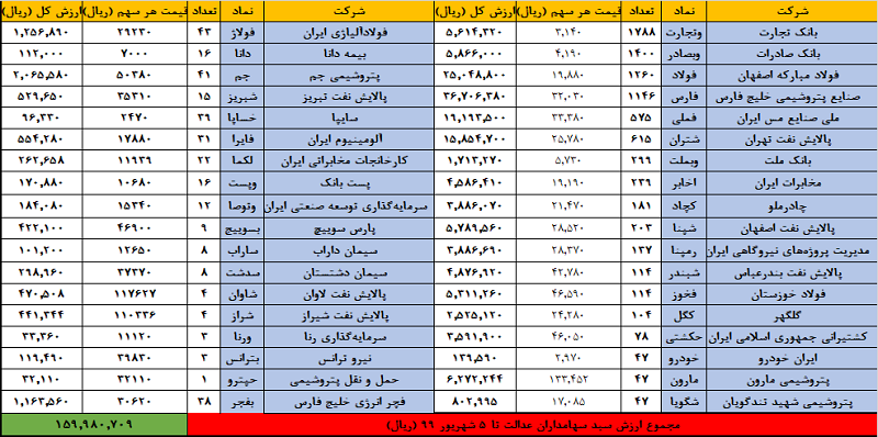 ارزش روز سهام عدالت ۳ مهر ۹۹ ارزش روز سهام عدالت ۳ مهر ۹۹