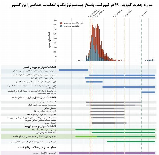 روند صعودی کرونا در کشور؛ آغاز پیک بیماری در ۱۳ استان