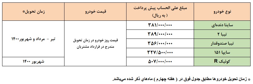 جزئیات آغاز طرح جدید پیش فروش خودروهای سایپا