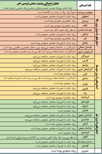روند صعودی کرونا در کشور؛ شروع پیک بیماری در ۱۰ استان