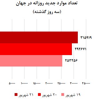 روند صعودی کرونا در کشور؛ شروع پیک بیماری در ۱۰ استان