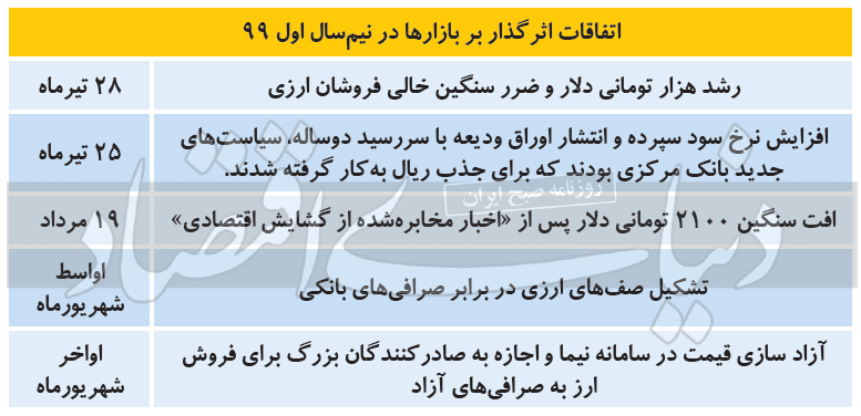 دو فصل متفاوت بازار‌ها در سال ۹۹