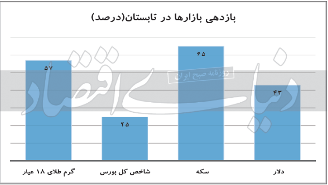در تابستان کدام بازار بیشترین بازدهی را ثبت کرده است؟ در تابستان کدام بازار بیشترین بازدهی را ثبت کرده است؟