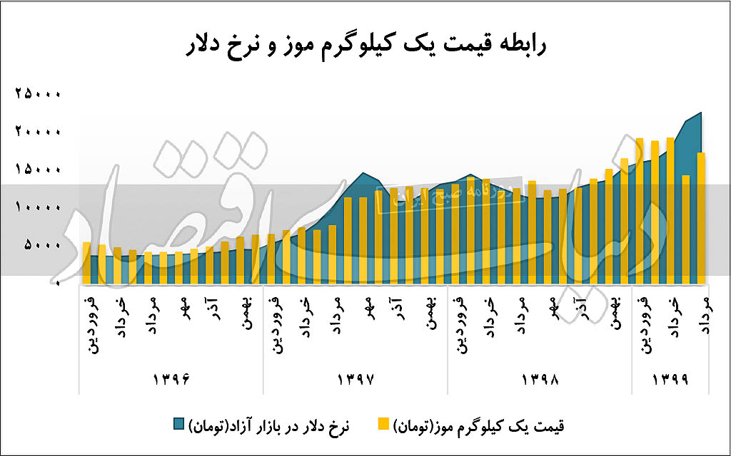 آیا نرخ دلار با قیمت موز همبستگی معناداری دارد؟