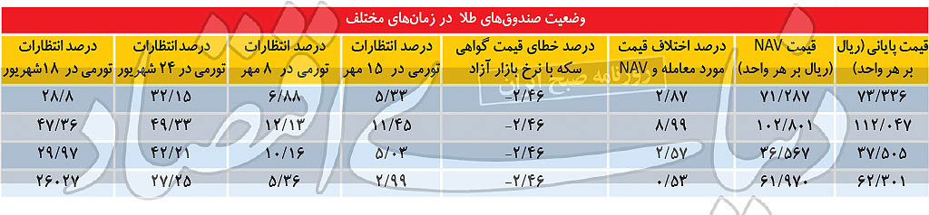 تخلیه انتظارات تورمی در بازار ارز و سکه