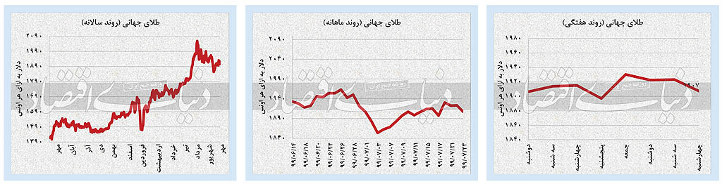 رفتار محتاطانه بازار‌ها در پایان هفته