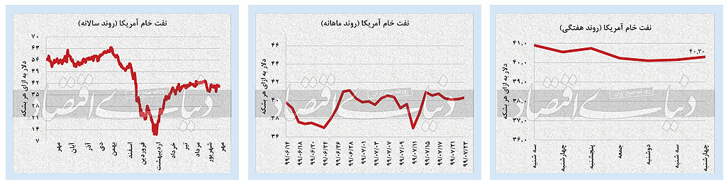 رفتار محتاطانه بازار‌ها در پایان هفته