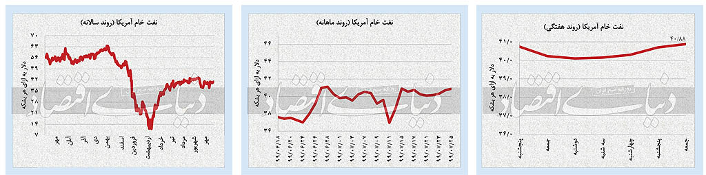 هفته پرتناقض بازار‌ها