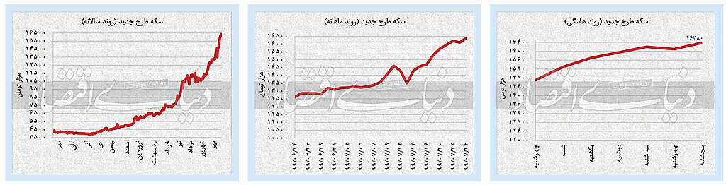 هفته پرتناقض بازار‌ها