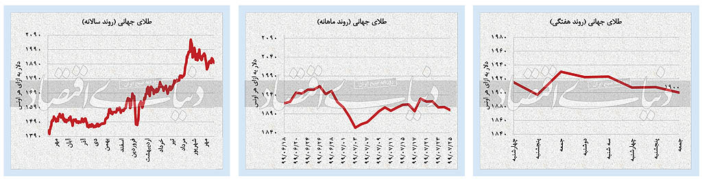 هفته پرتناقض بازار‌ها