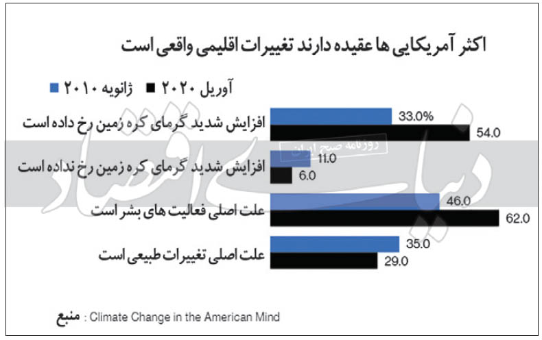 چرخش اقتصاد به سمت بایدن