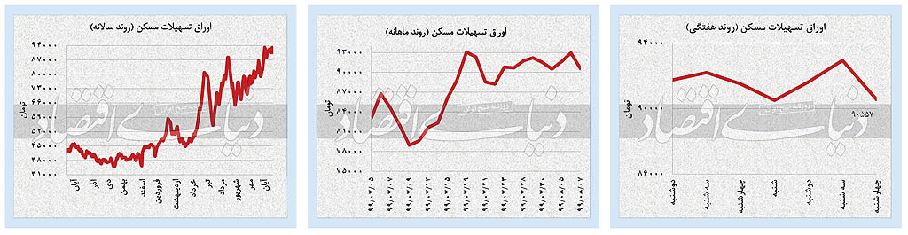 عقب‌نشینی بورس به کانال ۲/ ۱ میلیون واحد