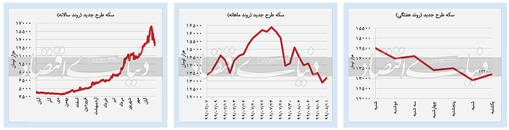 صعود دلارو سکه، نزول بورس و تسه