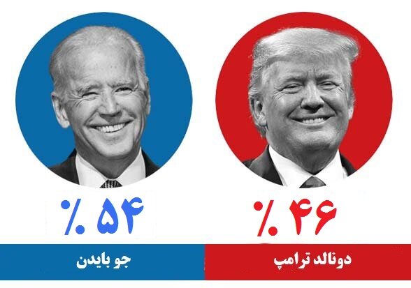 (نمودار و جزئیات) برنده انتخابات ریاست جمهوری آمریکا بر اساس آخرین نظرسنجی‌؛ جو بایدن یا دونالد ترامپ؟
