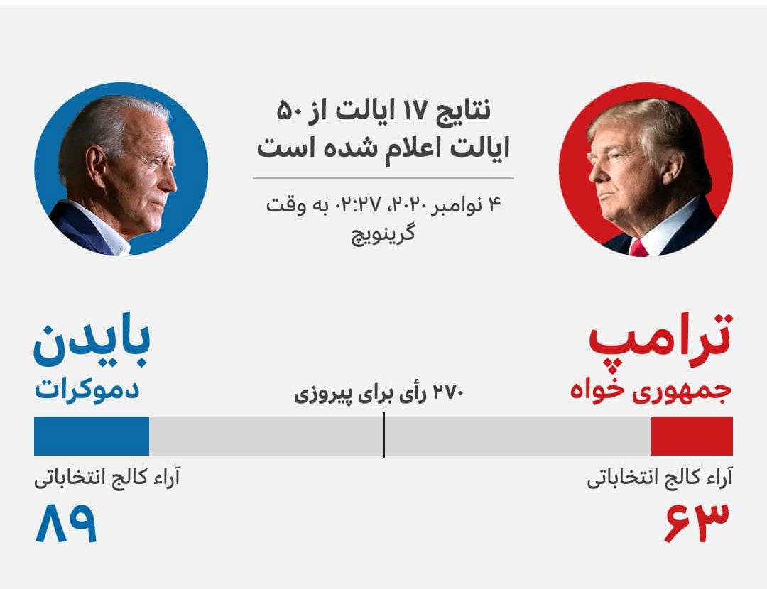 متن و حاشیه انتخابات ریاست جمهوری آمریکا؛ روز داوری میان ترامپ و بایدن