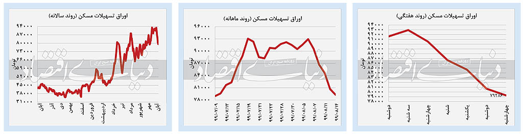 واکنش بازار‌ها به تحولات سیاسی