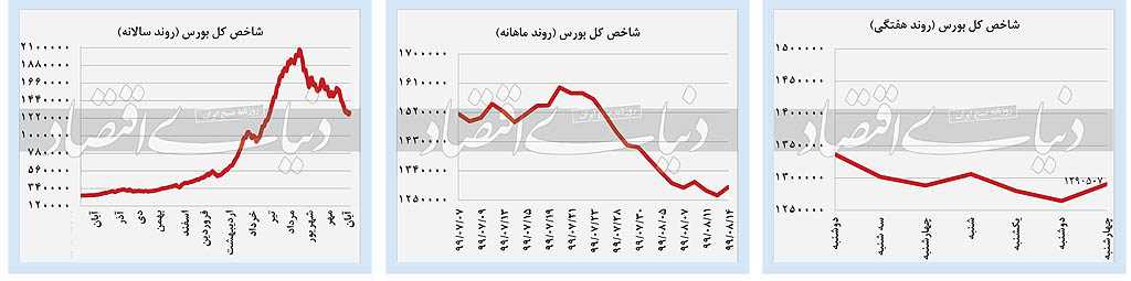 واکنش بازار‌ها به تحولات سیاسی