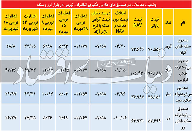 سه نشانه برای تخلیه حباب قیمتی ارز