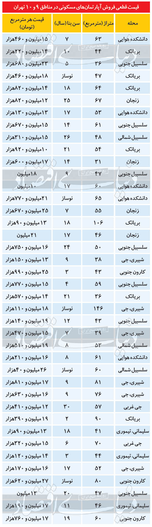 سهم فروش نوساز‌ها از معاملات مسکن مناطق ۹ و ۱۰