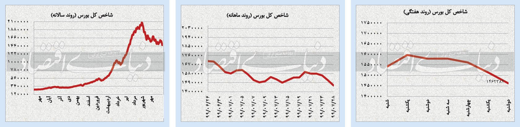 نوسانات کاهشی بازار‌های داخلی