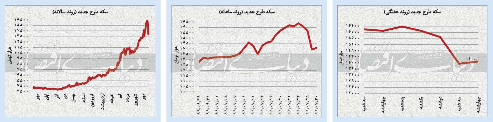 پایان هفته سراسر نزولی بازار‌ها