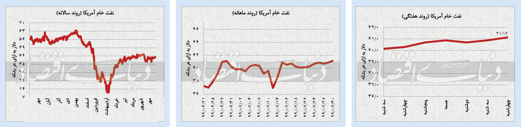 پایان هفته سراسر نزولی بازار‌ها