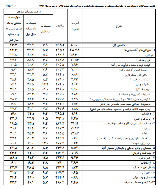 مرکز آمار: تورم نقطه ای مهر:۴۱.۱ درصد/ پیشتازان افزایش قیمت چه کالاهایی هستند؟