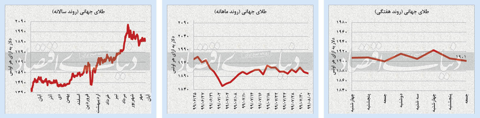 سایه انتخابات آمریکا بر بازار‌ها