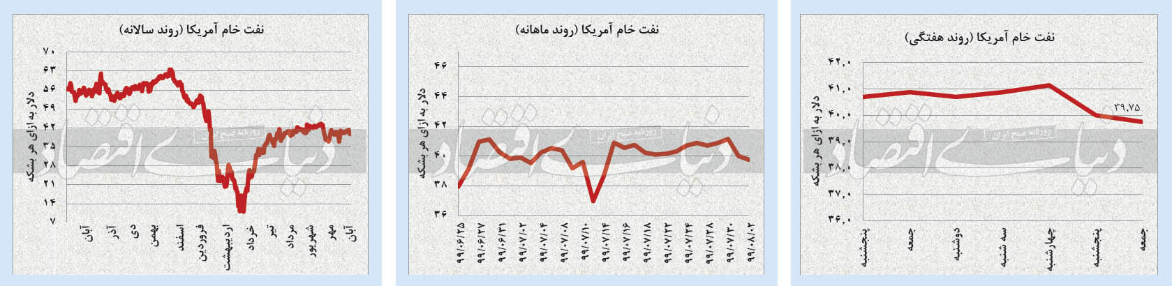 سایه انتخابات آمریکا بر بازار‌ها