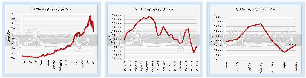 بازار‌ها درگیرودار چرخش انتظارات تورمی