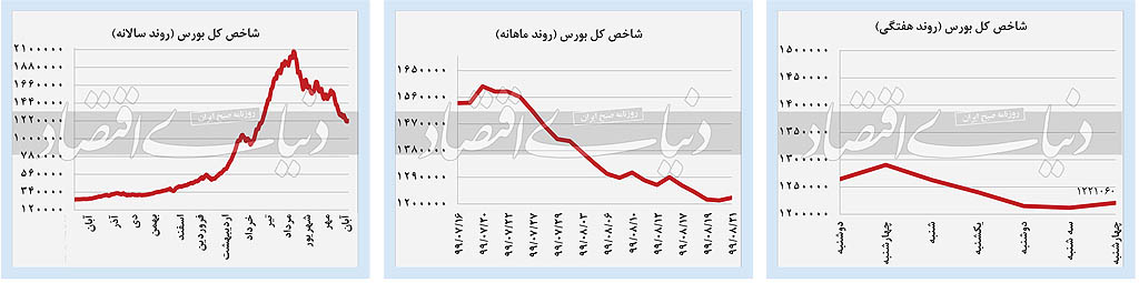 برگشت آرامش نسبی به بازارها؟