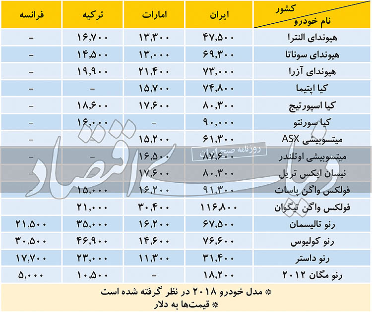 مقایسه قیمت خودرو خارجی در ایران، ترکیه و امارات