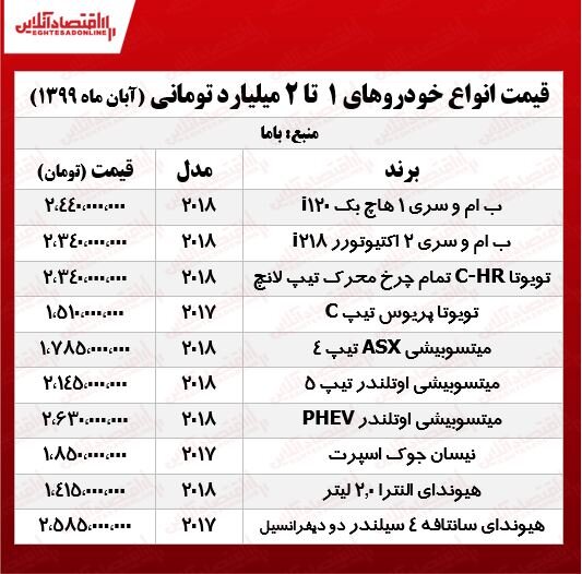 قیمت خودرو‌های لاکچری در بازار پایتخت