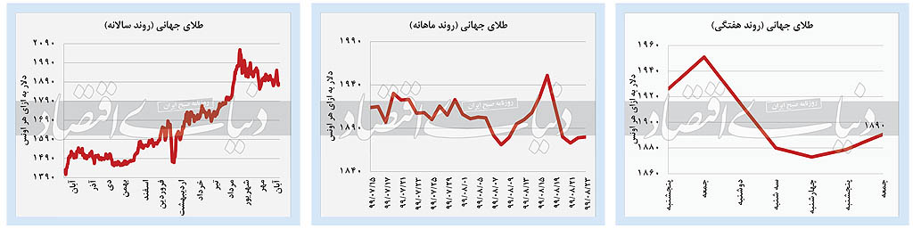 نوسان بازار‌ها با تلاطم ریسک