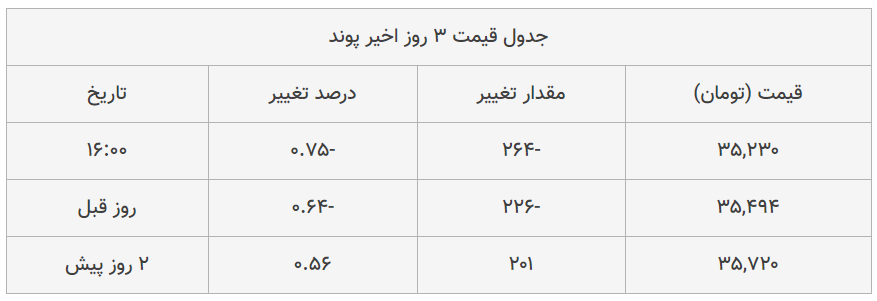 نرخ ارز دلار سکه طلا یورو ۲۵ آبان ۹۹