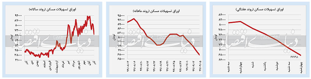 بورس همچنان پیشتاز است