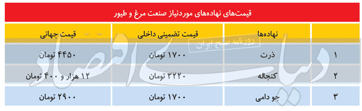 پرواز مرغ با ارز دولتی!