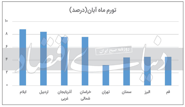 کدام شهرها بیشترین و کمترین تورم را داشتند؟