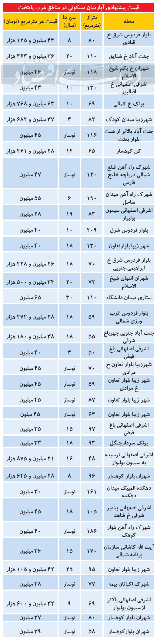 قیمت ملک در غربی‌ترین مناطق پایتخت