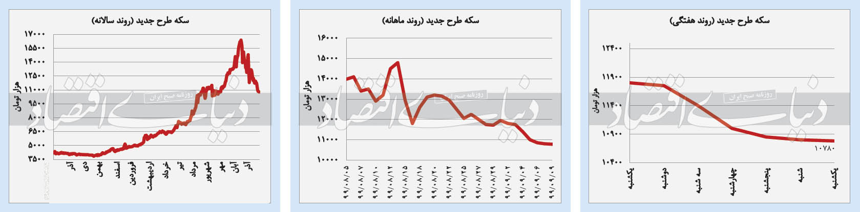یکه‌تازی بورس در بازار‌های داخلی
