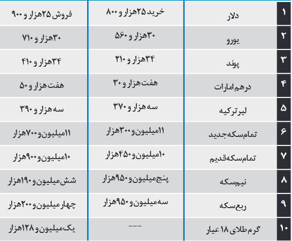 نرخ ارز: دلار و یورو / قیمت طلا: انواع سکه و طلای ۱۸ عیار ۲ آذر ۹۹