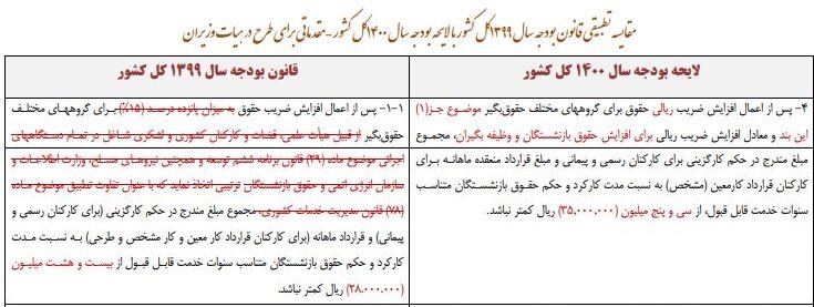 کف حقوق سال ۱۴۰۰ چقدر می‌شود؟