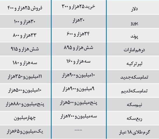 جدول قیمت ارز و سکه و طلا